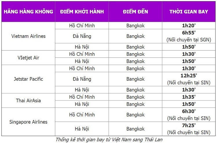 Thời gian bay từ Việt Nam tới Bangkok của một số hãng hàng không