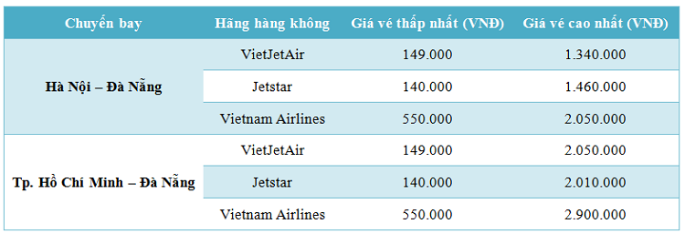 Bảng giá vé máy bay đi Đà Nẵng từ Hà Nội và Tp. Hồ Chí Minh