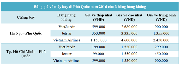 Bảng giá vé máy bay đi Phú Quốc từ Hà Nội và Sài Gòn năm 2016