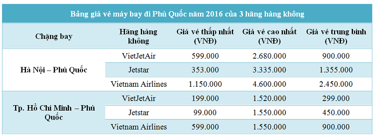 Bảng giá vé máy bay đi Phú Quốc từ Tp. Hà Nội và Sài Gòn năm 2016
