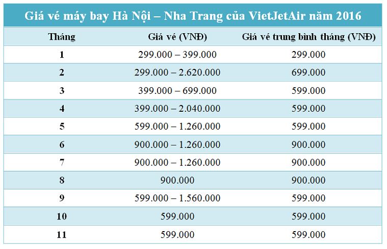 Giá vé máy bay Hà Nội Nha Trang hãng Vietjet năm 2016