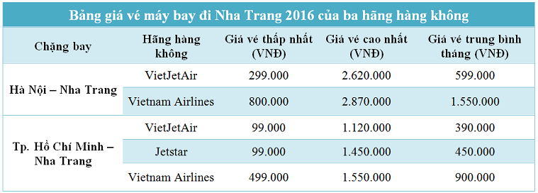 Giá vé máy bay đi Nha Trang giá rẻ 2016 - Du lịch Nha Trang