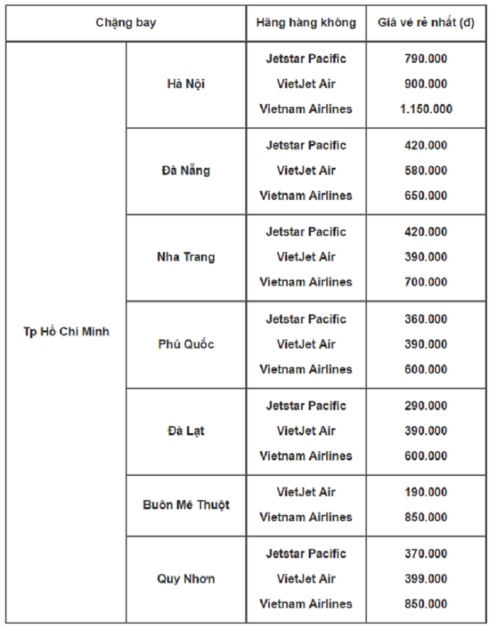Bảng giá vé máy bay giá rẻ từ Sài Gòn đến các tỉnh thành khác trong tháng 6/2016