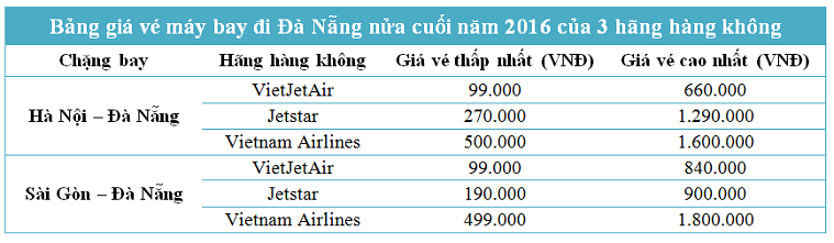 Bảng giá vé máy bay đi Đà Nẵng từ Hà Nội và Sài Gòn 2016