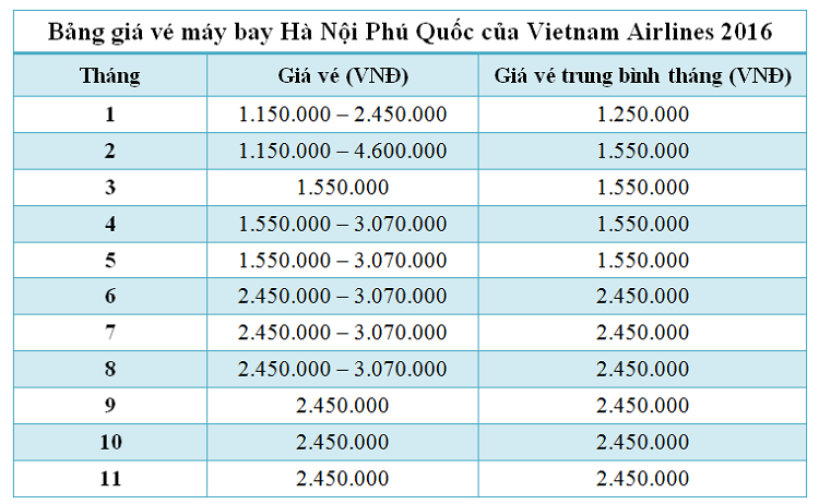Bảng giá vé máy bay Hà Nội Phú Quốc của Vietnam Airlines năm 2016