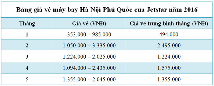Bảng giá vé máy bay Hà Nội Phú Quốc của hãng Jetstar 6 tháng đầu năm