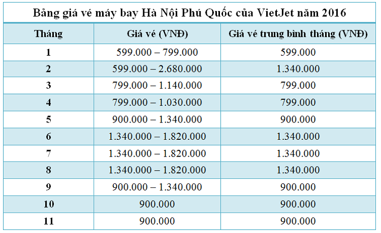 Bảng giá vé máy bay Hà Nội Phú Quốc của Vietjet năm 2016