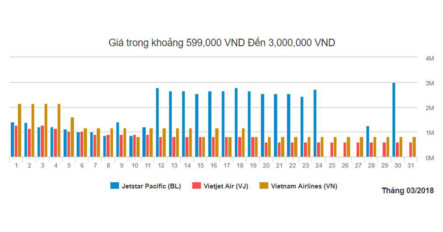 Bảng giá vé các chuyến bay Hà Nội thành phố Hồ Chí Minh tháng 3