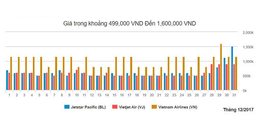 Đặt vé máy bay đi Sài Gòn từ Hà Nội trong tháng 12