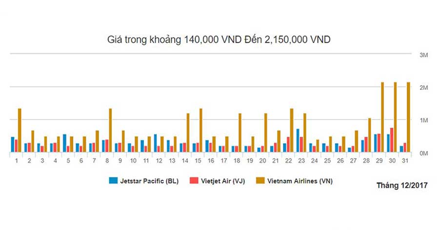 Biểu đồ giá vé máy bay Hà Nội Đà Nẵng trong tháng 12