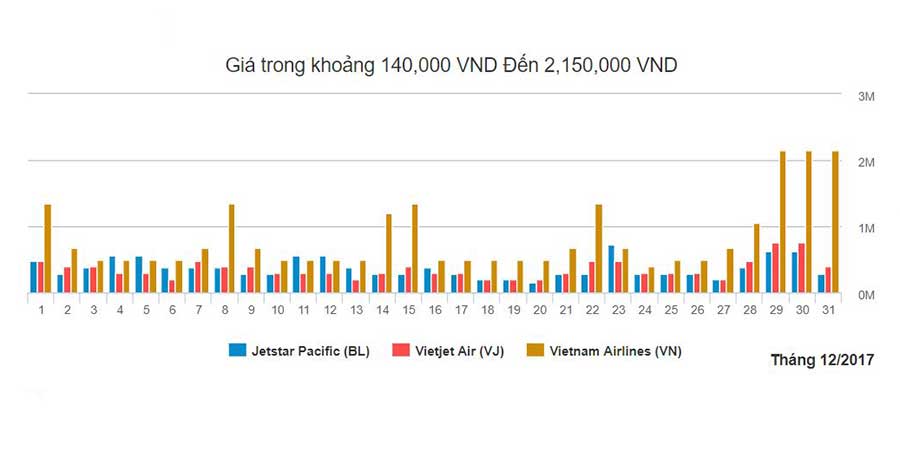 Biểu đồ giá máy bay đi Đà Nẵng từ Hà Nội tháng 12