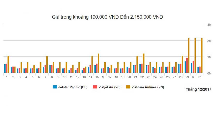 Biểu đồ giá máy bay đi Đà Nẵng từ Sài Gòn tháng 12