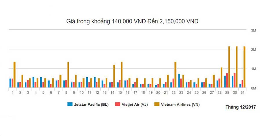 Biểu đồ giá vé máy bay Hà Nội đi Đà Nẵng tháng 12