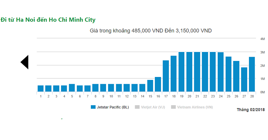 giá vé khứ hồi Hà Nội Sài Gòn Jetstar