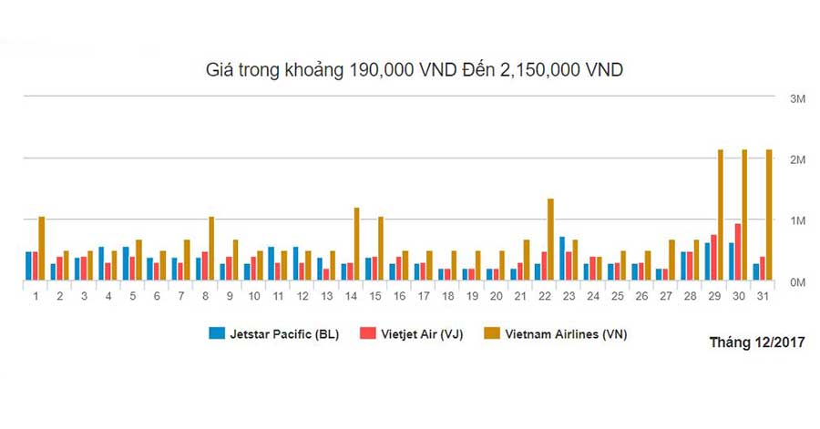 Biểu đồ giá vé bay đi Đà Nẵng rẻ nhất khởi hành từ Hà Nội