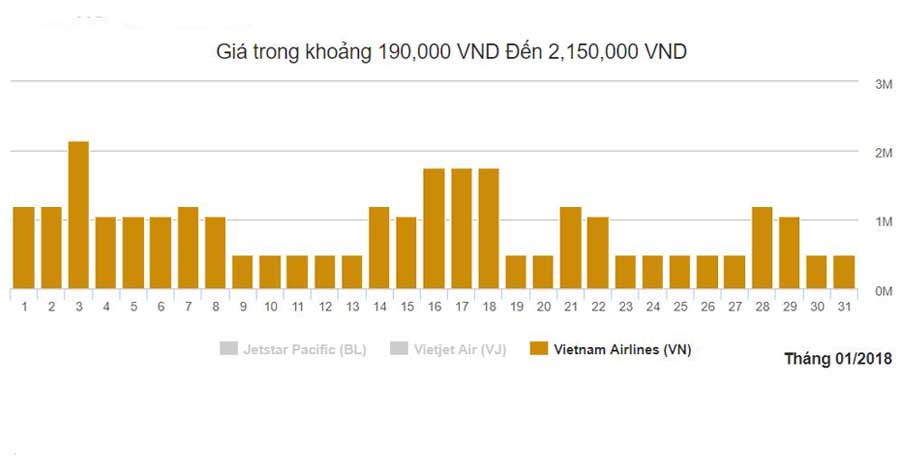 Biều đồ giá vé máy bay đi Hà Nội Vietnam Airline từ Đà Nẵng tháng 1