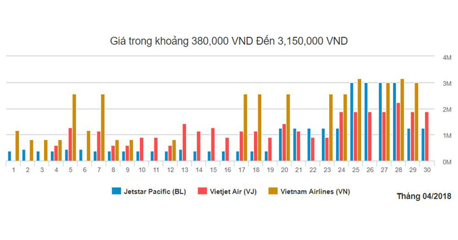 Biểu đồ giá vé máy bay đi Nha Trang từ Hà Nội trong tháng 4