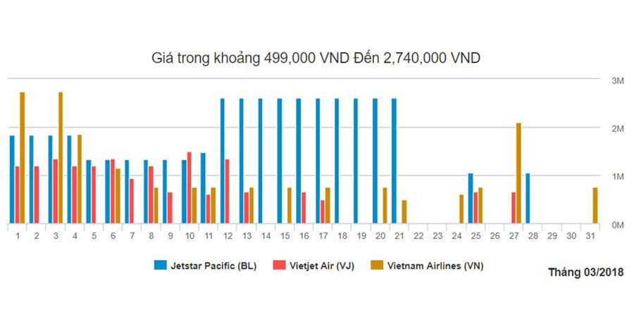Biều đồ giá vé máy bay Đồng Hới đi Sài Gòn tháng 3