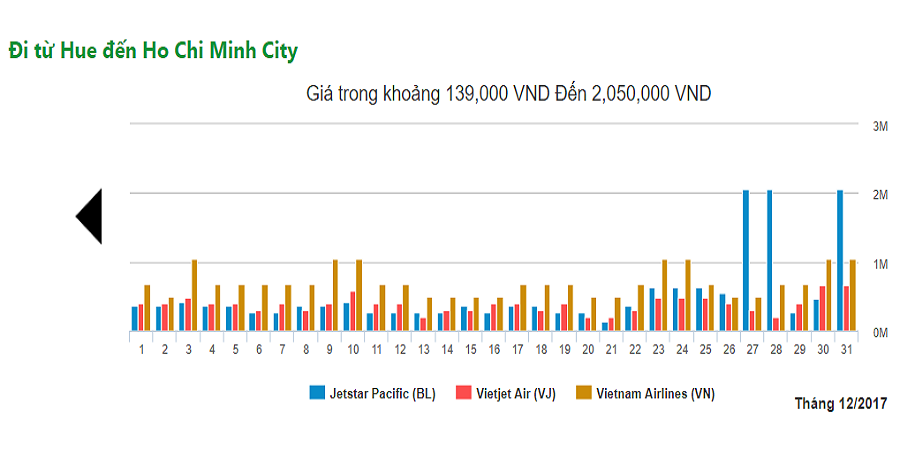 giá vé máy bay huế đi sài gòn