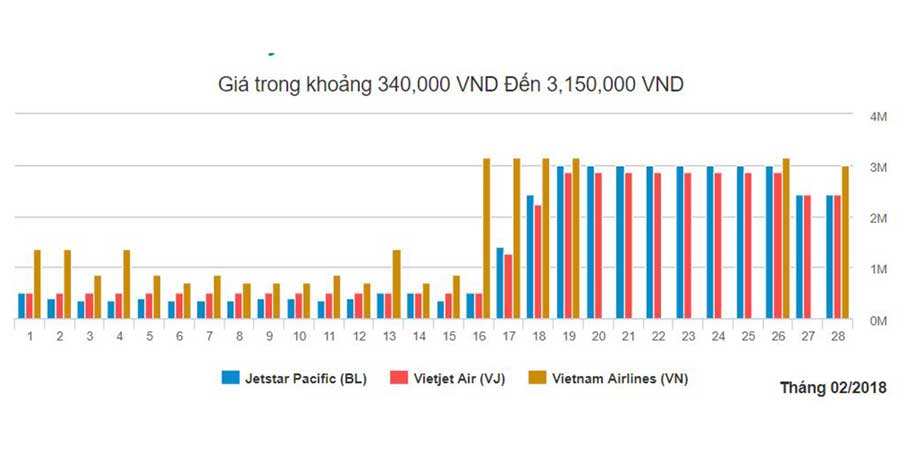 Biểu đồ giá vé máy bay Thanh Hóa đi Sài Gòn trong tháng 2