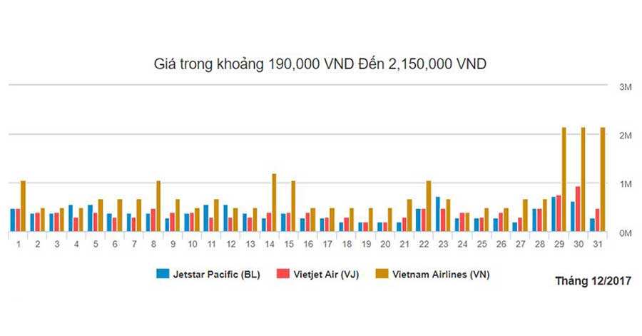 Biểu đồ giá vé máy bay từ Hà Nội đi Đà Nẵng tháng 12