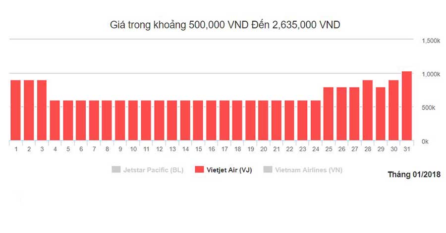 Biểu đồ giá vé máy bay Vietjet từ Tphcm đi Hà Nội trong tháng 1