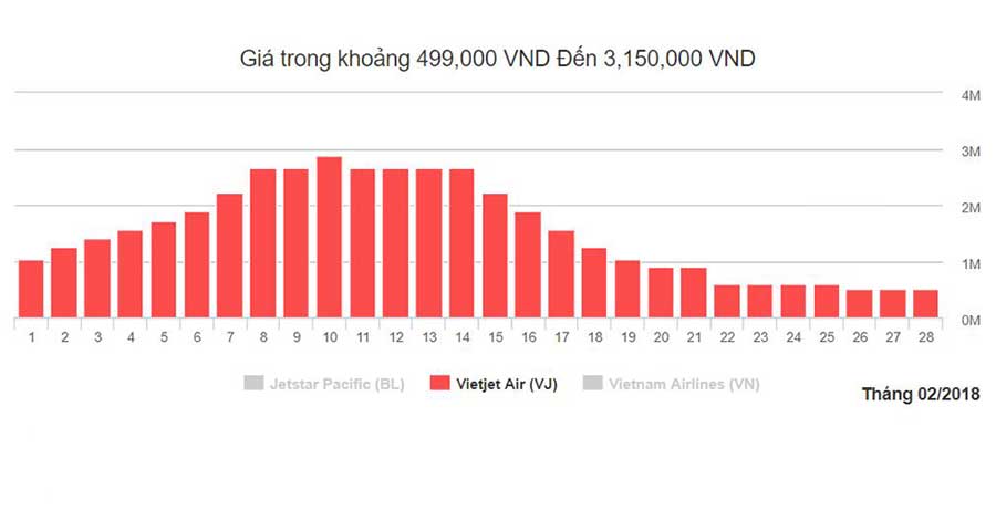 Biểu đồ giá vé máy bay Vietjet từ Tphcm đi Hà Nội trong tháng 2