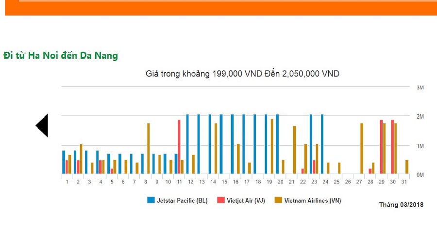 Biểu đồ giá vé từ hà nội đi đà nẵng tháng 03/2018