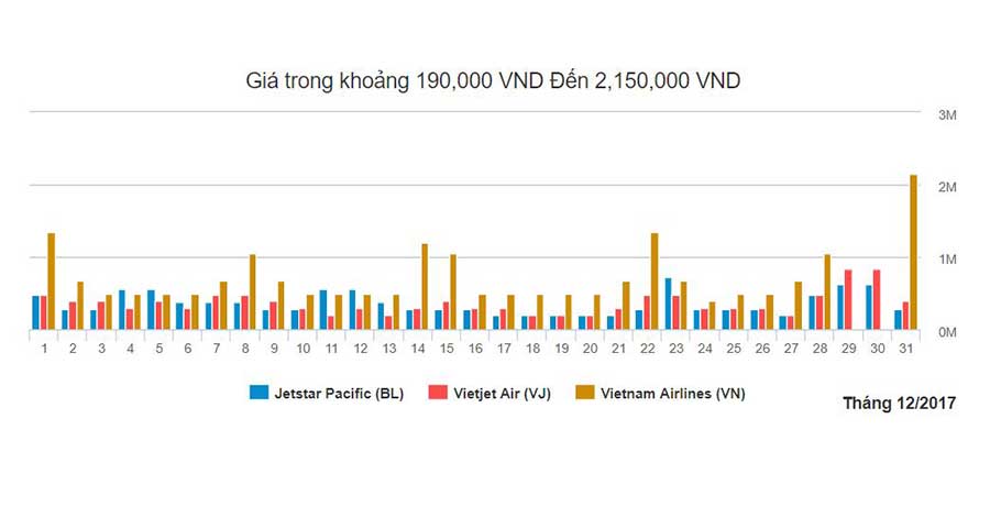 Biểu đồ giá vé máy bay đi Đà Nẵng từ Hà Nội tháng 12