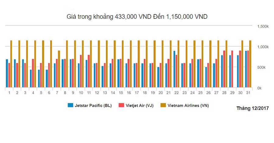 Biểu đồ vé máy bay giá rẻ đi Sài Gòn từ Hà Nội tháng 12