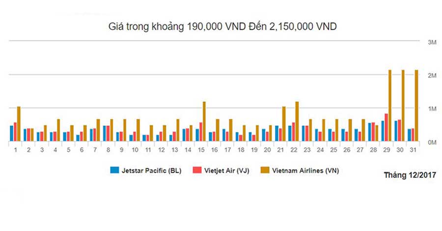 Biểu đồ giá vé máy bay chặng phổ biên Hồ Chí Minh - Đà Nẵng