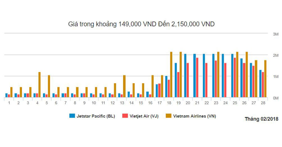 Săn vé giá rẻ đi Sài Gòn từ Đà Nẵng trong tháng 2 năm 2018