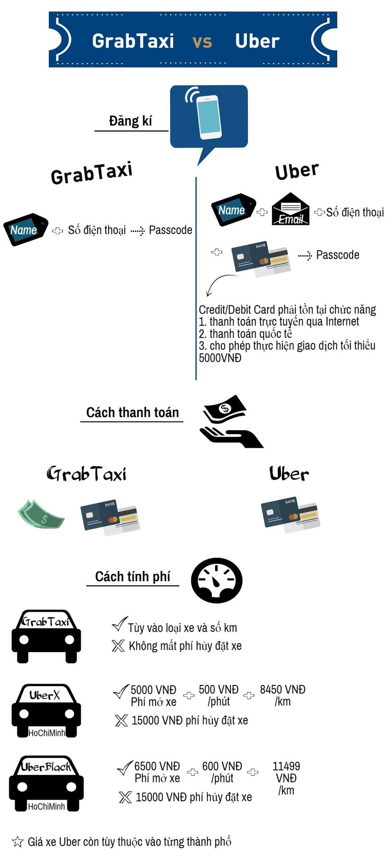 Một số sự khác biệt cơ bản giữa Grap và Uber