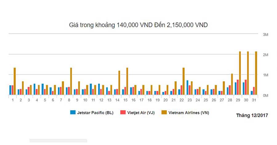 Biểu đồ vé bay Đà Nẵng từ Hà Nội tháng 12