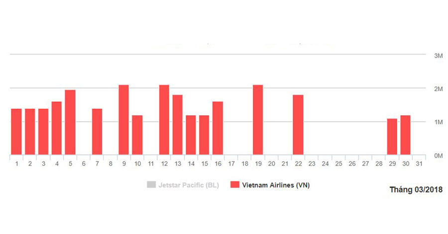 Biểu đồ giá vé bay Nha Trang từ Đà Nẵng tháng 3  