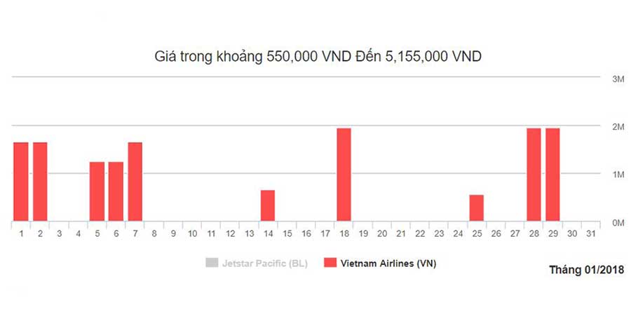 Biểu đồ giá vé máy bay Đà Lạt đi Đà Nẵng tháng 1