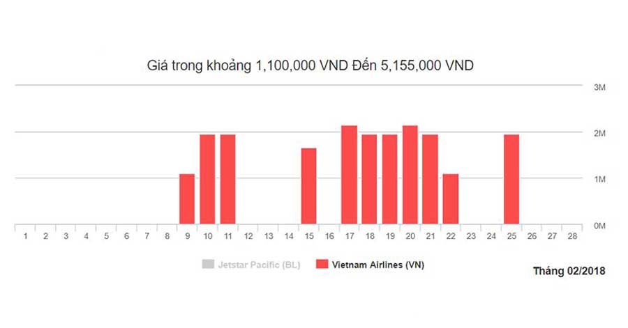 Biểu đồ giá vé máy bay Đà Lạt đi Đà Nẵng tháng 2