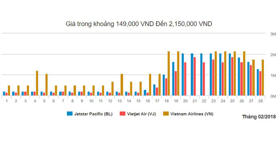 Biểu đồ giá vé máy bay Đà Nẵng Hồ Chí Minh tháng 2