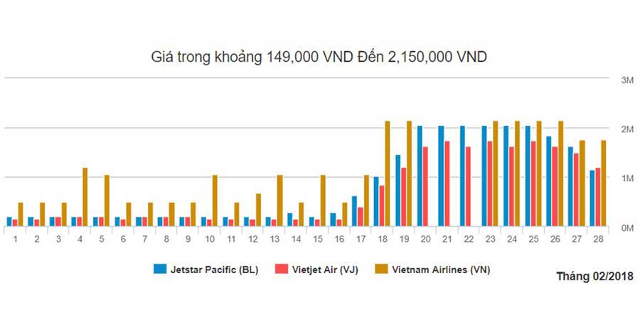 Biểu đồ vé máy bay Đà Nẵng Sài Gòn giá rẻ tháng 2