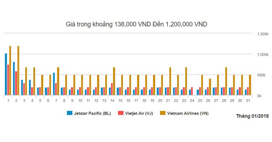 Biều đồ vé máy bay đi Hà Nội giá rẻ từ Đà Nẵng tháng 1