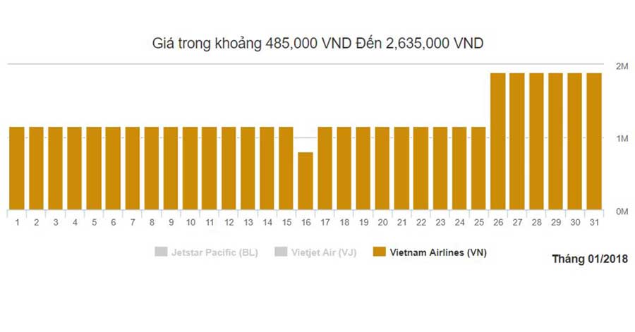 Biểu đồ giá vé máy bay đi Hà Nội Vietnam Airline từ Sài Gòn tháng 1