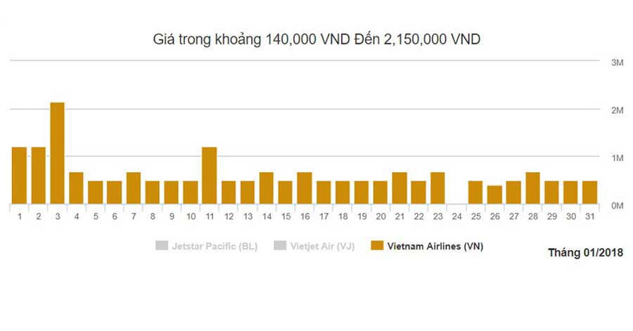 Biểu đồ giá vé máy bay đi Hà Nội Vietnam Airline từ Đà Nẵng tháng 1