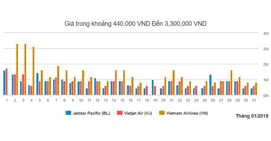 Biểu đồ vé máy bay đi Hanoi giá rẻ từ Phú Quốc tháng 1