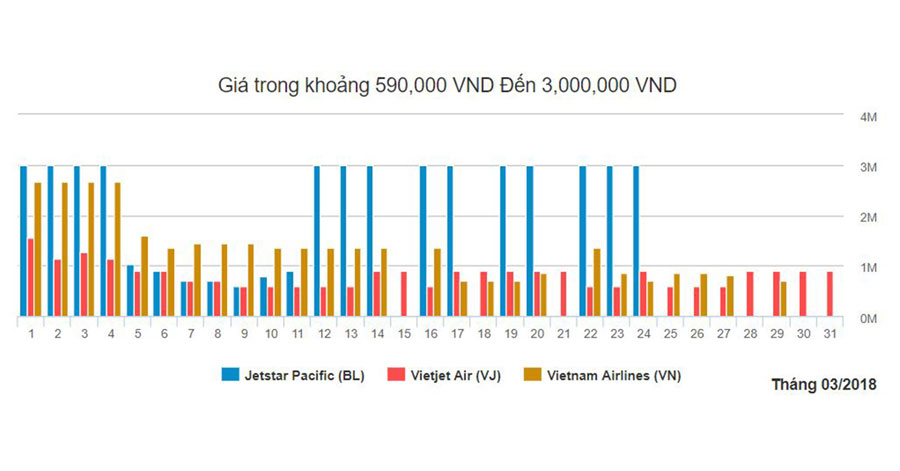 Biểu đồ vé máy bay đi Hồ Chí Minh giá rẻ từ Hải Phòng tháng 3