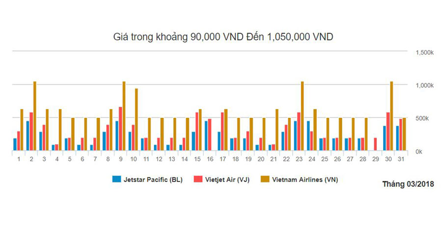 Biểu đồ giá vé máy bay Sài Gòn - Phú Quốc tháng 3
