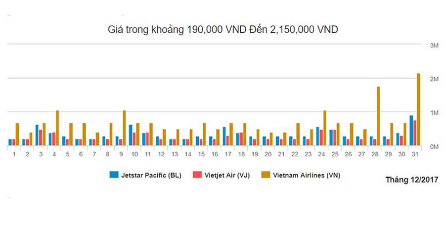 Tham khảo biểu đồ giá vé máy bay đi Sài Gòn tháng 12
