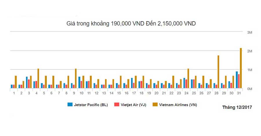 Biểu đồ giá vé máy bay đi Tphcm từ Đà Nẵng tháng 12