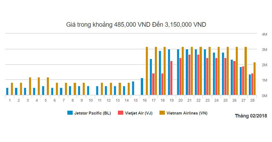 Biểu đồ vé máy bay đi Tphcm giá rẻ tháng 2