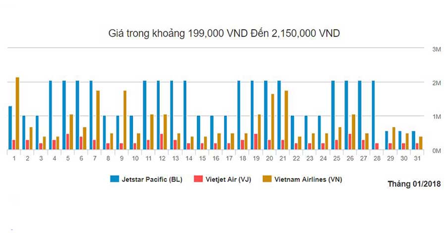 Biểu đồ giá vé máy bay đi từ Hà Nội đến Đà Nẵng tháng 1