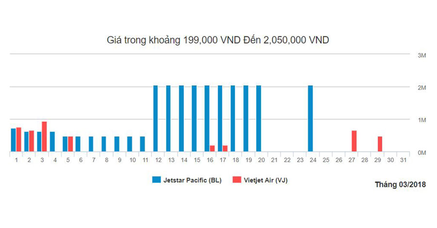 Biểu đồ vé máy bay giá rẻ Chu Lai đi Sài Gòn tháng 3